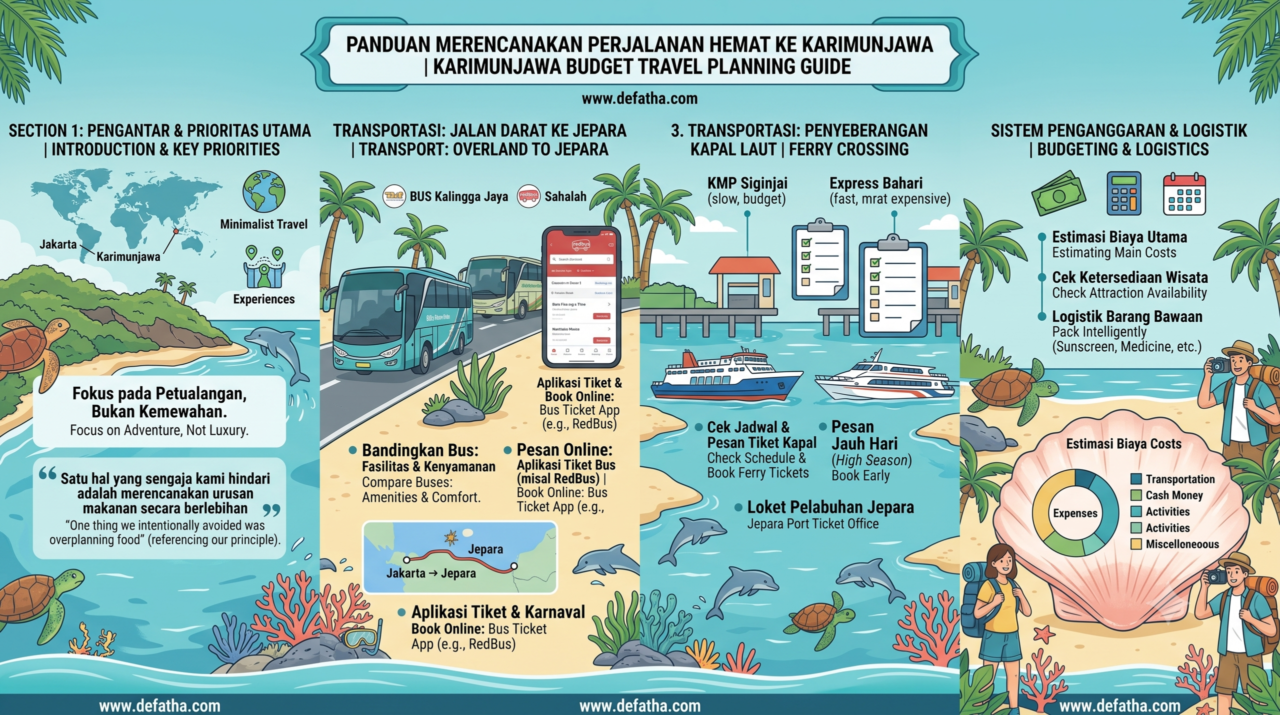 Infografis panduan merencanakan perjalanan hemat ke Karimunjawa | Karimunjawa budget travel planning guide system overland ferry booking logistics.